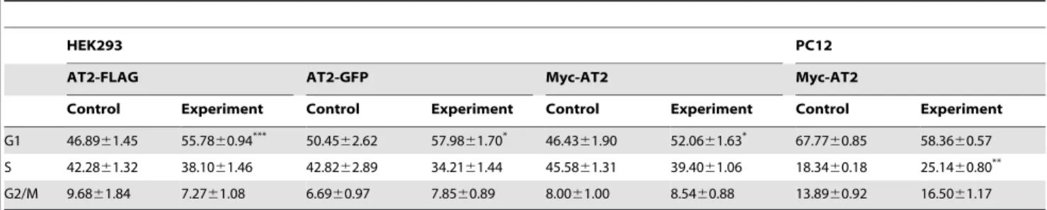 Table 2. Cell cycle profile of stable cell lines expressing epitope-tagged AT2 receptor variants.