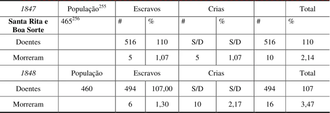 Tabela 4: Dados comparativos de morbidade e mortalidade nas fazendas do Cantagalo e Santa Cruz, em 1847 e 1848