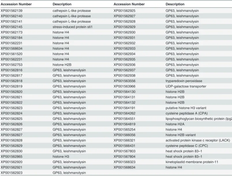 Table 1. L. braziliensis protein query set.