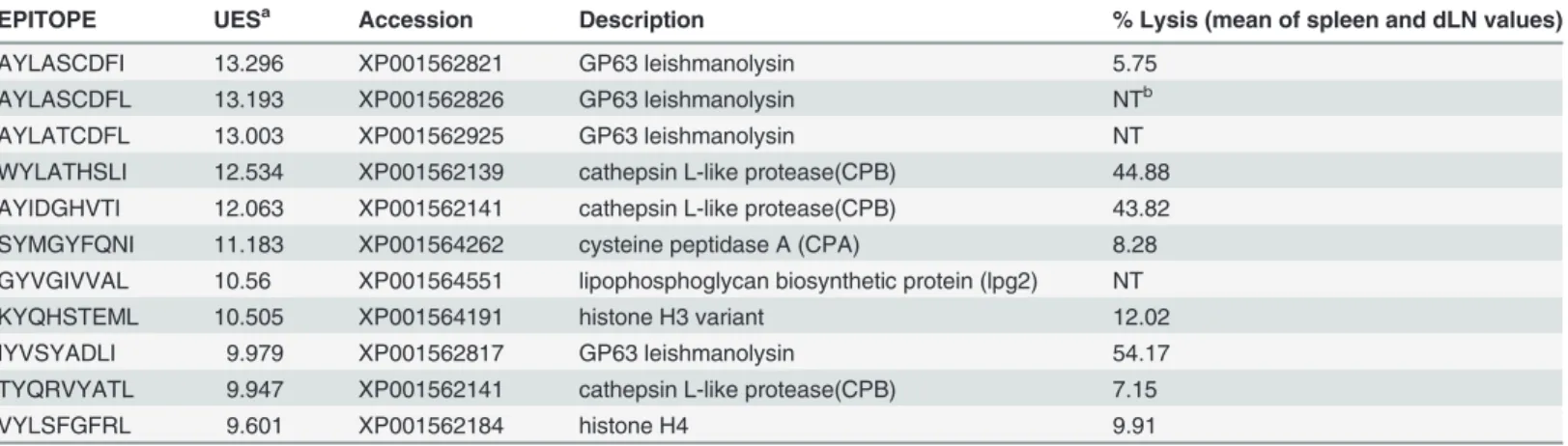 Table 2. Top L. braziliensis epitopes as predicted by EPIBOT.