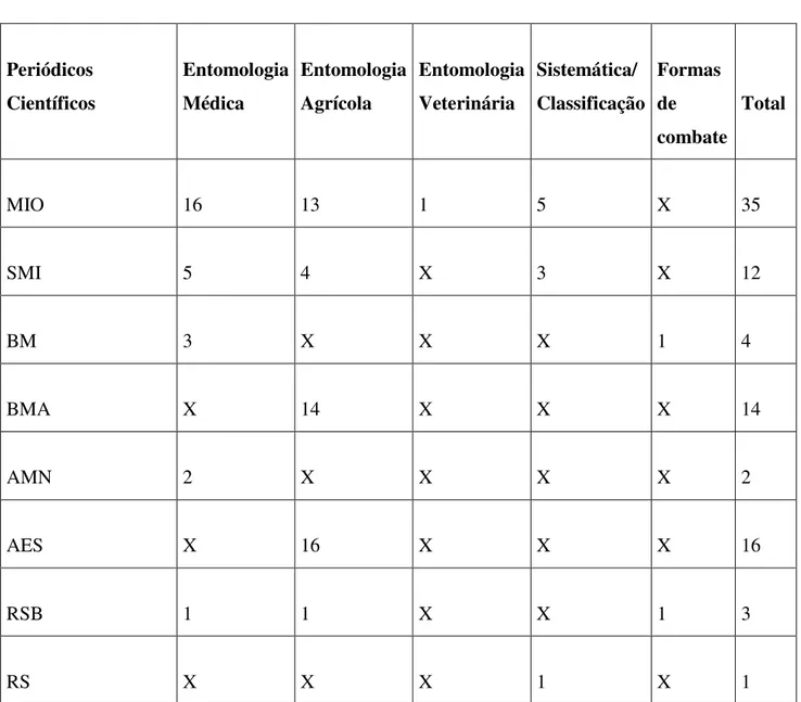 Tabela 2  Periódicos  Científicos  Entomologia Médica  Entomologia Agrícola  Entomologia Veterinária  Sistemática/  Classificação  Formas de  combate  Total  MIO  16  13  1  5  X  35  SMI  5  4  X  3  X  12  BM  3  X  X  X  1  4  BMA  X  14  X  X  X  14  A