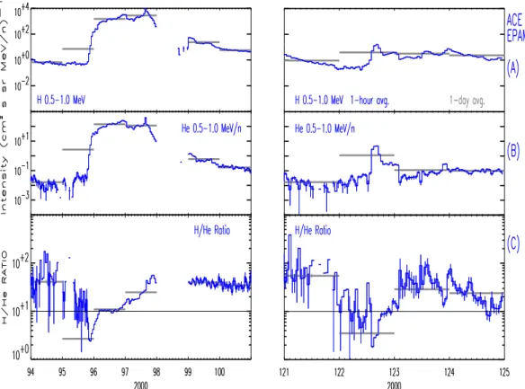 Fig. 5. One-hour (black traces) and 1-day (gray horizontal lines) averages of the (A) 0.5–1.0 MeV proton intensity and (B) 0.5–1.0 MeV/nucleon helium intensity as measured by the EPAM instrument on ACE (Gold et al., 1998) for two different SEP events obser