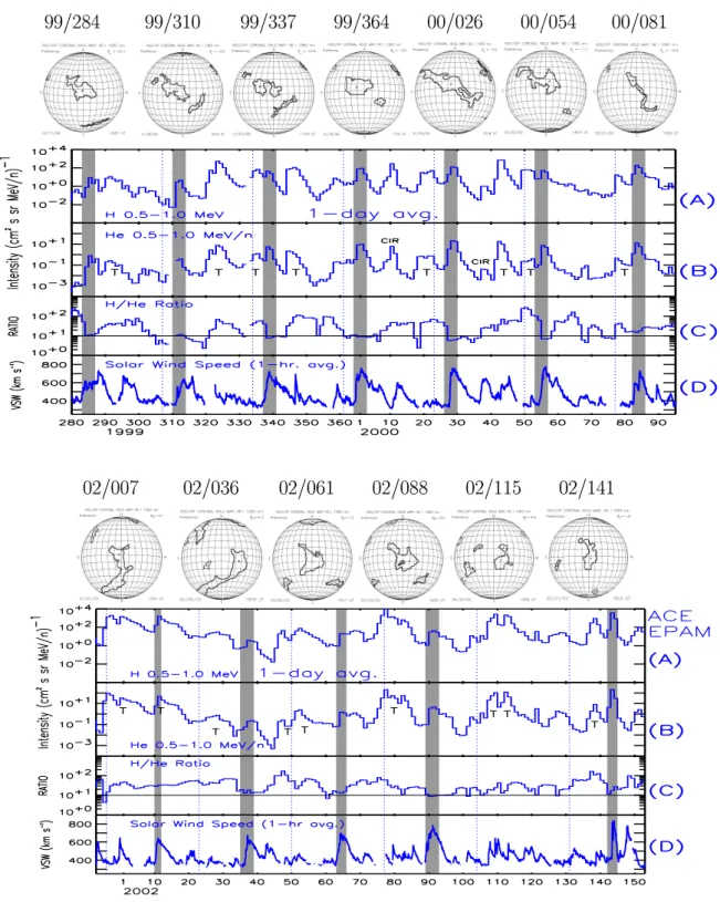 Fig. 9. Two sequences of corotating high-speed streams at ACE during solar maximum. The top graph covers the time interval from 7 October 1999 (day 280) to 4 April 2000 (day 95), and the bottom graph from 24 December 2001 (day 358) to 2 June 2002 (day 153)