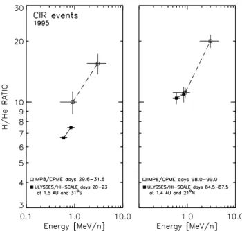 Fig. 4. H/He ratios as a function of energy/nucleon for two different times during two CIR events at Ulysses (solid symbols) and at  IMP-8 (open symbols)