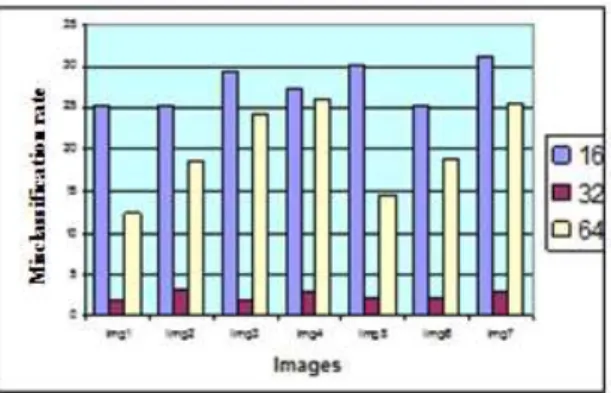 Fig.  8.  Comparison  of  misclassification  rate  from  different  size  block. 