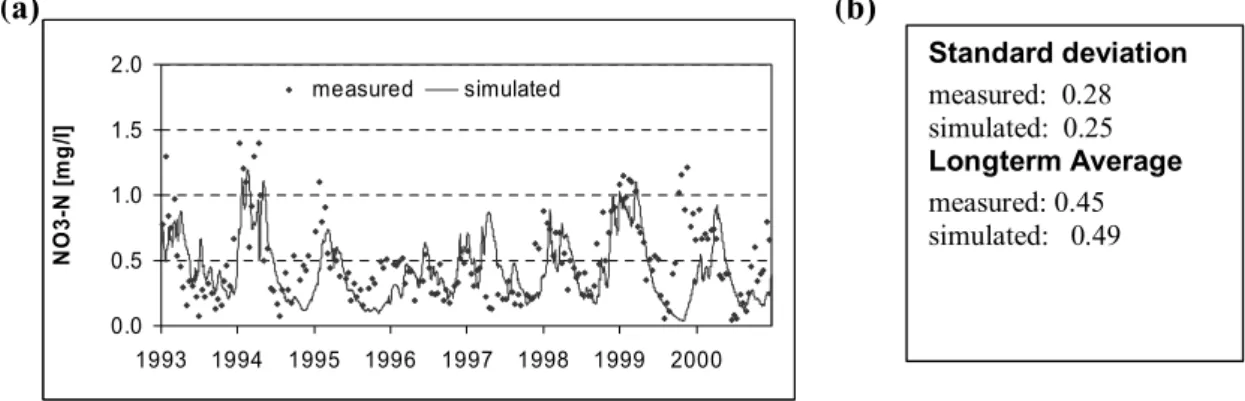 Fig. 2. (a) Comparison of the simulated daily values for nitrate N concentration with the measured ones (one measurement in two weeks) in the Nuthe, gauge Potsdam / Babelsberg (1993–2000); (b) Standard deviation and long-term average values for the time pe