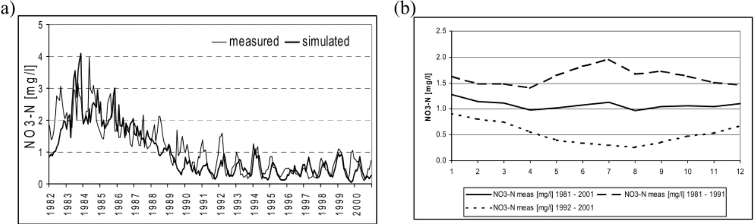Fig. 4. (a) Comparison of the simulated monthly values for nitrate concentration with the measured ones in the Nuthe from 1982 until 2000 (b) Monthly long-term average values of the measured nitrate concentration for three time periods.