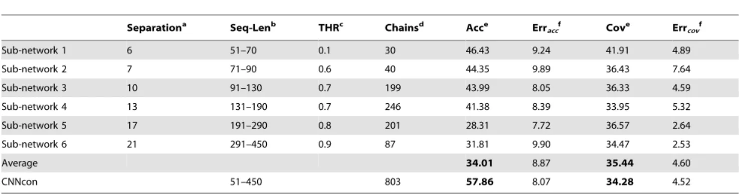Table 1 gives the prediction results of sub-networks and the final cascade-network, respectively