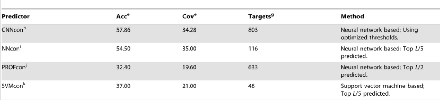 Figure 1. Prediction results upon all test proteins by corresponding sub-networks. The X axis is length range of tested proteins