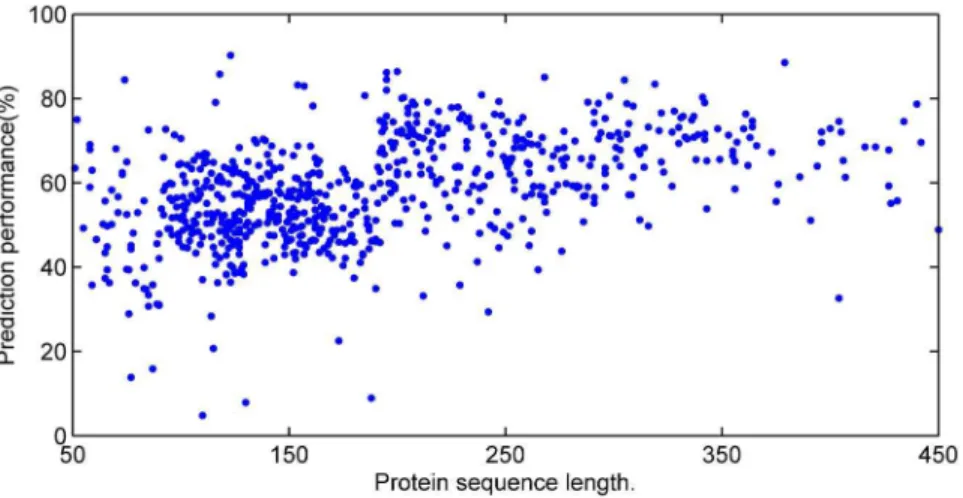 Table 3. Comparison results on 64 CASP10 targets.