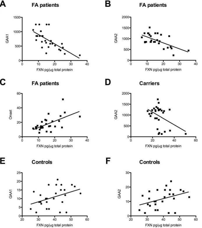 Figure 2. Protein correlation analysis. A) correlation between frataxin levels and GAA1 repeats in cFA and LOFA pateints (p,0.0001, R 2 = 0.4632);