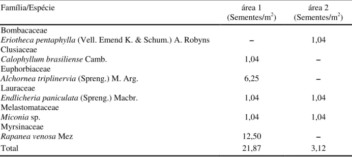 TABELA 2 – Espécies com suas respectivas densidades absolutas ocorrentes no banco de sementes coletado  em março de 2002 na área 1 (floresta de restinga inundável) e na área 2 (floresta de restinga  não inundável), município de Bertioga–SP