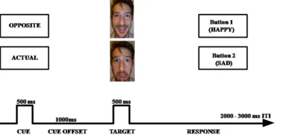 Figure 2. Mean RT for opposite trials (opposite/sad and opposite/happy) following tDCS and sham stimulation.