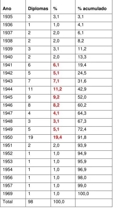 Tabela 6 - Ano de obtenção do diploma de parteira 