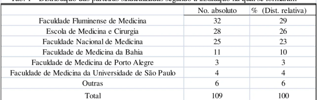 Tabela  7   –  Distribuição  das  parteiras  sindicalizadas  segundo  a  instituição  de  formação 