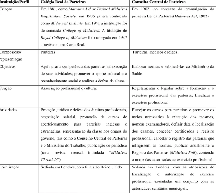 Tabela 1 Orgãos de Regulação Profissional de  Midwives
