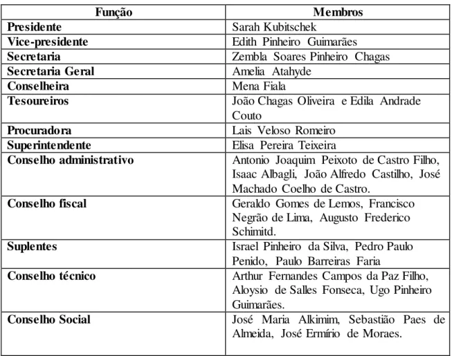 Tabela 03: Diretores período  1956-1961 