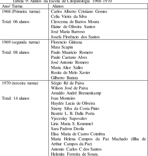 Tabela  9: Alunos  da Escola  de Citopatologia  1968-1970 