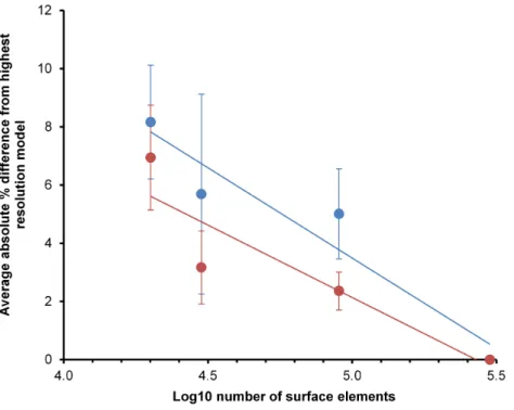 Figure 6 Absolute percentage difference. The relationship between surface mesh resolution and model convergence calculated as average absolute percentage difference from the highest resolution model