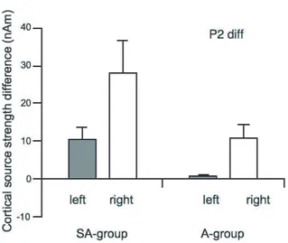 Figure 4. Group averages of the pretraining/posttraining differences of the individual P2 source waveform peak amplitudes from both groups and hemispheres