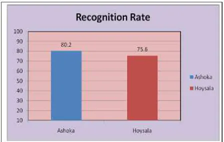 Figure 8. The Recognition Rate of the OCR System for Historical records 