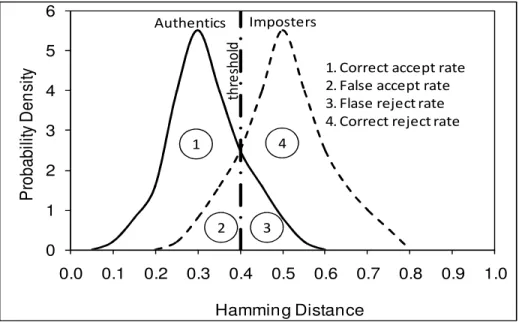 Figure 6.Decision making in iris biometric system 01234560.00.10.20.30.40.50.60.7 0.8 0.9 1.0Probability DensityHamming Distance243