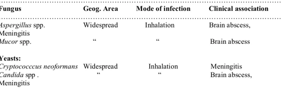 Table 1. Summary of Fungus that may infect the CNS 
