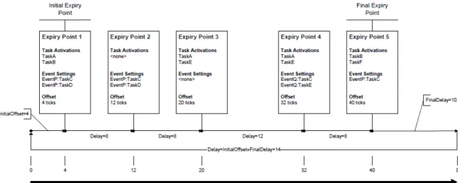 table  shown in Figure.1. has certain defined set of expiry points. Each expiry point has certain  tasks to be activated, settings to be done for some events and offset from the start of the  schedule  table [8]