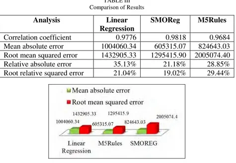 TABLE III  Comparison of Results  Analysis Linear  Regression  SMOReg M5Rules  Correlation coefficient  0.9776  0.9818  0.9684  Mean absolute error  1004060.34  605315.07  824643.03  Root mean squared error  1432905.33  1295415.90  2005074.40  Relative abs