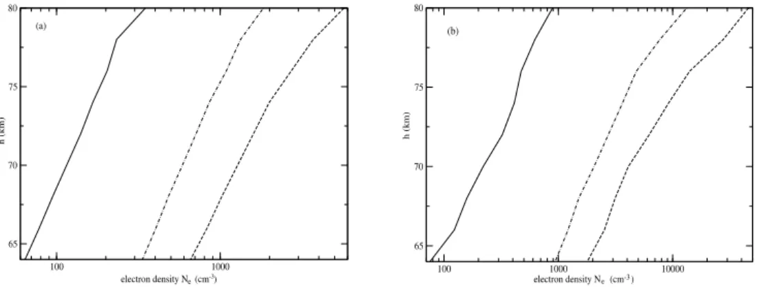 Fig. 7. Altitude profiles of electron density as obtained from GPI model at three different times for an (a) M-class and (b) X-class flare