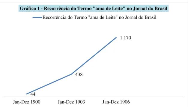 Gráfico 1 - Recorrência do Termo &#34;ama de Leite&#34; no Jornal do Brasil  Recorrência do Termo &#34;ama de Leite&#34; no Jornal do Brasil