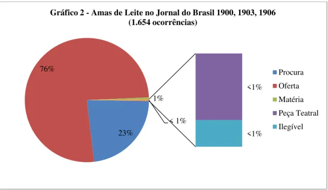 Gráfico 2 - Amas de Leite no Jornal do Brasil 1900, 1903, 1906                    (1.654 ocorrências)  Procura Oferta Matéria Peça Teatral Ilegível