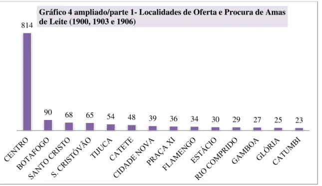 Gráfico 4 ampliado/parte 1- Localidades de Oferta e Procura de Amas  de Leite (1900, 1903 e 1906) 