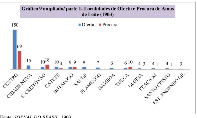 Gráfico 9 ampliado/ parte 1- Localidades de Oferta e Procura de Amas  de Leite (1903) 