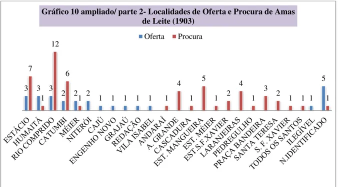 Gráfico 10 ampliado/ parte 2- Localidades de Oferta e Procura de Amas  de Leite (1903) 