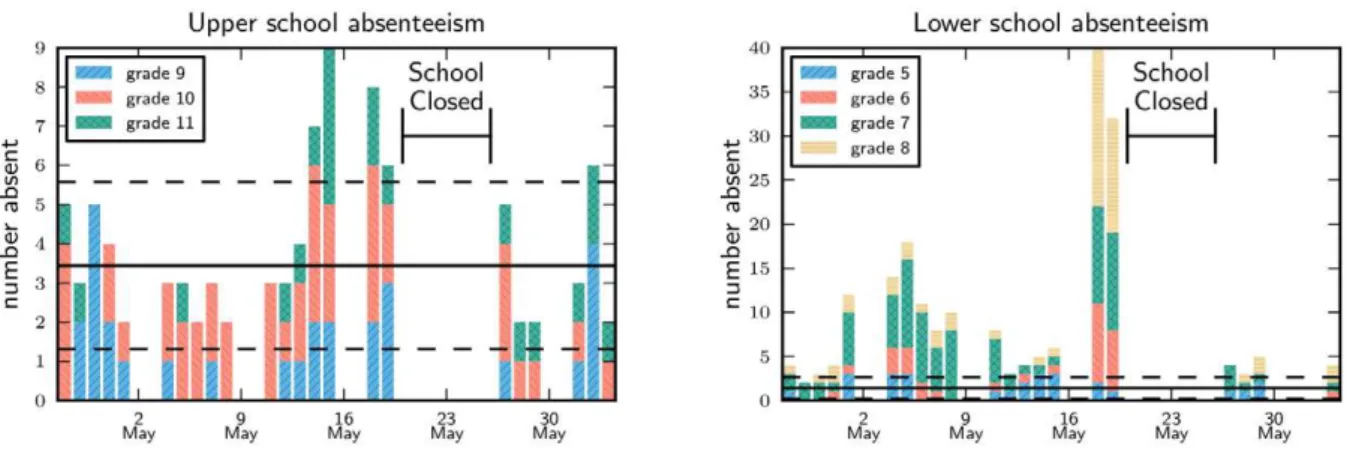 Figure 1. Absenteeism by grade in upper and lower school before and after the school closure