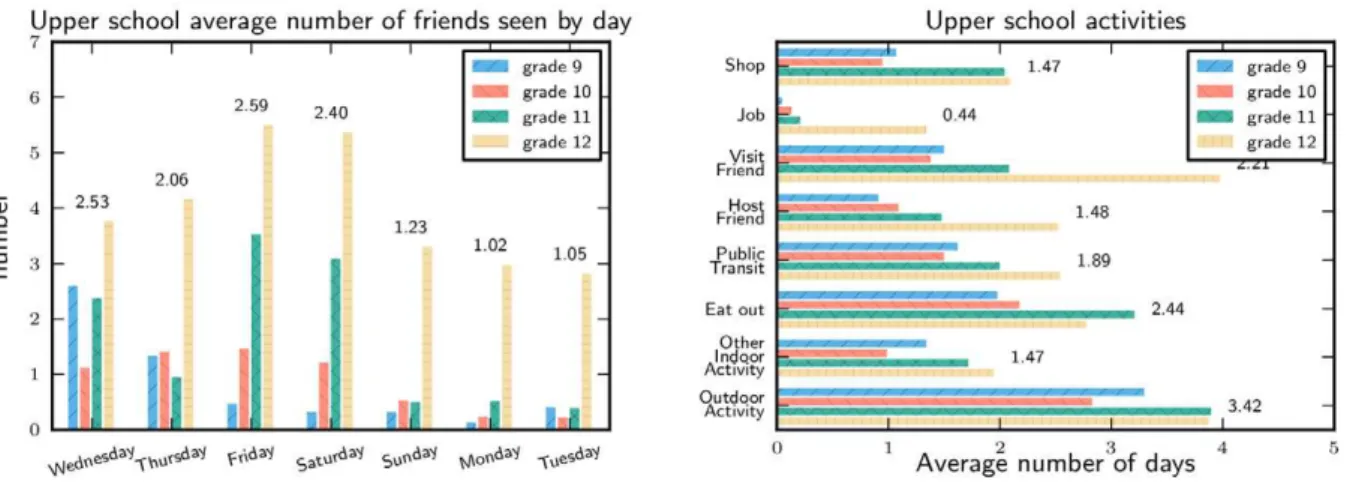 Figure 4. Upper school activity frequency. A comparison of the frequency distribution of different activities among healthy upper school students.