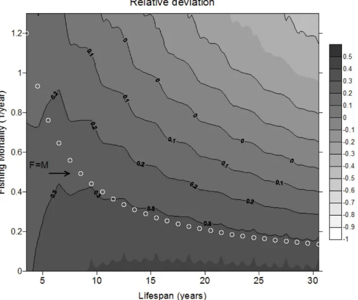 Fig 1. Relative deviation (Eq 11) between method presented here and the model in Aydin [3] across fishing mortality rate and lifespan