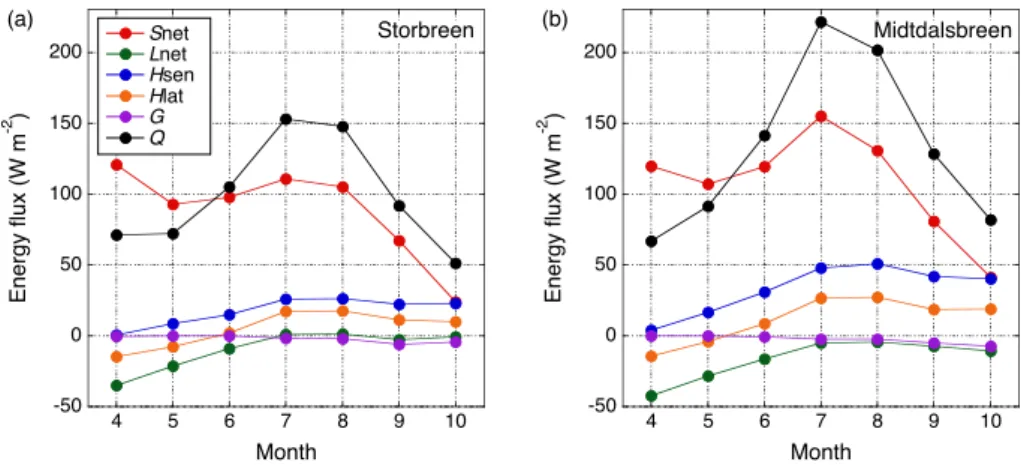 Fig. 10. Monthly mean values of the surface energy fluxes during melt for (a) Storbreen and (b) Midtdalsbreen.