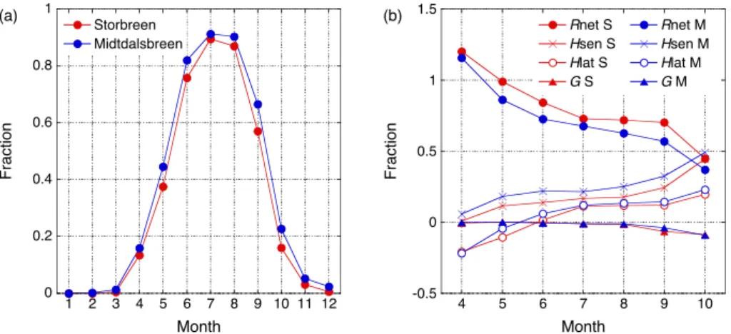Fig. 11. Monthly values of (a) the fraction of time with melt and (b) the contribution of the energy fluxes to surface melt on Storbreen (S) and Midtdalsbreen (M).