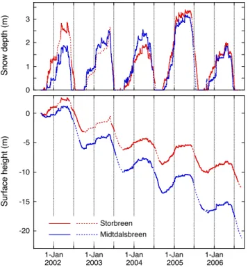 Fig. 12. Daily values of (a) snow depth and (b) cumulative surface height at the AWS sites on Storbreen and Midtdalsbreen for the  en-tire period