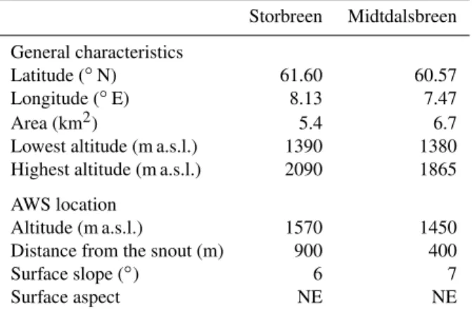 Table 1. The main characteristics of Storbreen and Midtdalsbreen and the AWS sites on the two glaciers