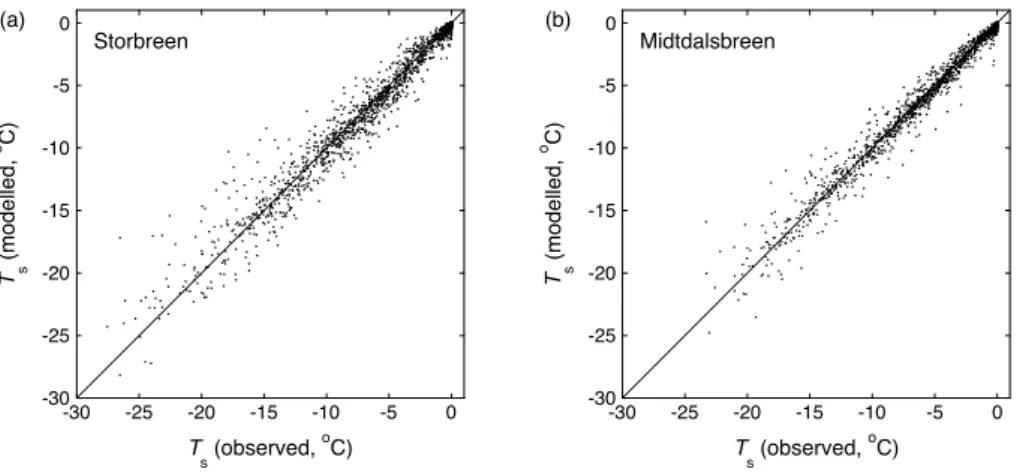 Fig. 4. Modelled versus observed surface temperature (daily mean values) for (a) Storbreen and (b) Midtdalsbreen.