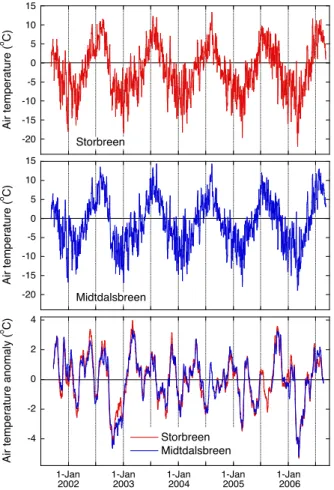 Fig. 5. Daily mean air temperature on Storbreen and Midtdalsbreen and 31-day moving average of daily air temperature anomalies on Storbreen and Midtdalsbreen