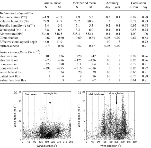 Table 2. Mean values of meteorological quantities and energy fluxes for Storbreen (S) and Midtdalsbreen (M) over the period 7 September 2001–6 September 2006, for the entire period and periods when the surface was melting
