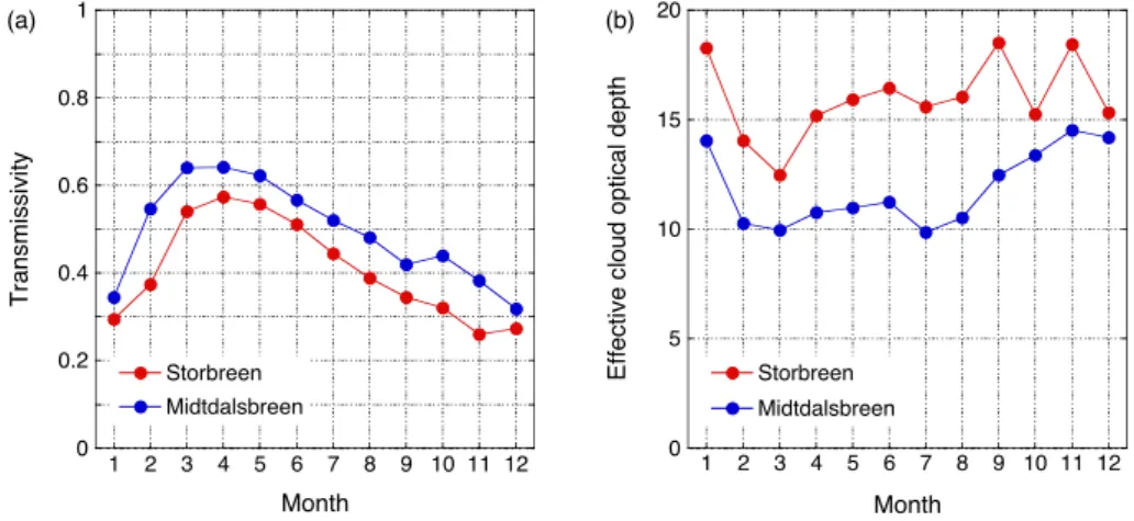 Fig. 7. Monthly mean values of (a) atmospheric transmissivity and (b) effective cloud optical depth on Storbreen and Midtdalsbreen.
