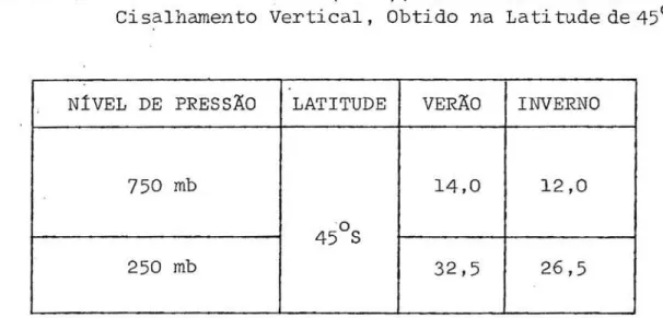 TABELA 4. Vento Zonal Médio (ms- l