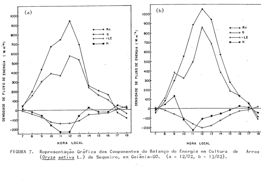 FIGURA 7. Representaç~o Gr~fica dos Componentes do Balanço de Energia em Cultura de (Oryza sativa L.) de Sequeiro, em Goiânia-GO