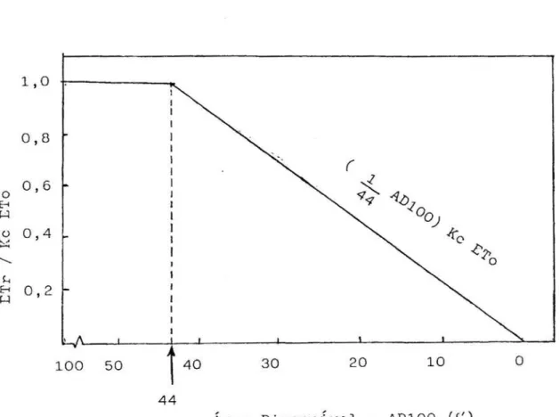 FIGURA 1 - Evapotanspiração Real (ETR) em Função da Evapo- Evapo-transpiração de Referência (ETo), do Coeficiente de Cultura e da Disponibilidade de Água, segundo ANDRADE (2), Sete Lagoas, MG, 1986.