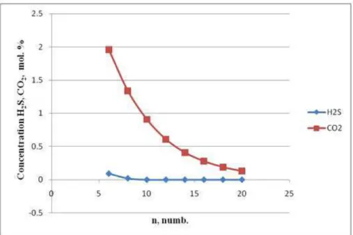 Fig. 3. Dependence of harmful impurities in the product on the number of plates. 